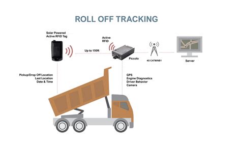 rfid reader bin|rfid for waste management.